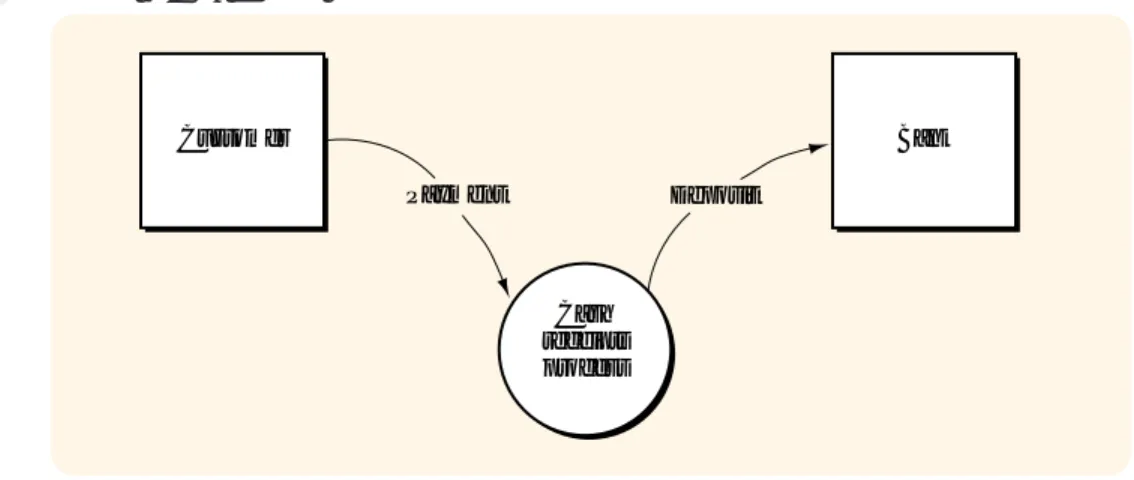 Figure 3.2 is an example of our first type of DFD, the context diagram. A context diagram is a top-level, or least detailed, diagram of an information system that depicts the system and all of its activities as a single bubble, and shows the data flows int