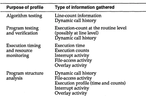 Table 3.1 using a profiler 