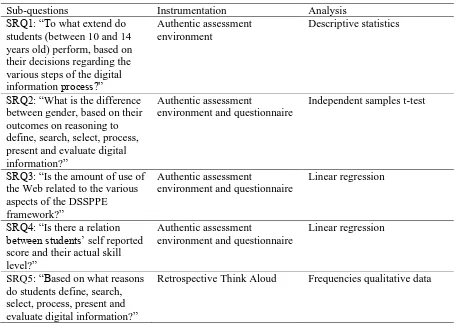 Table 1. Overview of the used analysis and instrumentation for the sub-questions. 