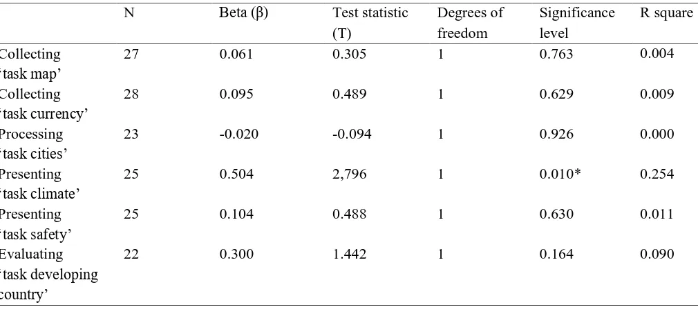 Table 7. Results of the linear regression analyses of the difference between students’ self reported score and the DSSPPE framework