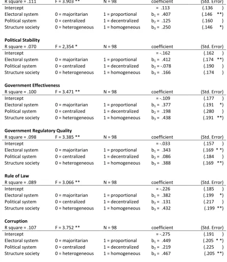 Table 3       Multiple regression analysis with impact of the three dimensions on governance indicators  