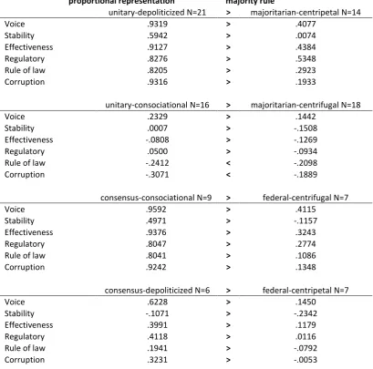 Table 4  Pair-wise comparison of types of democracies and good governance indicators 