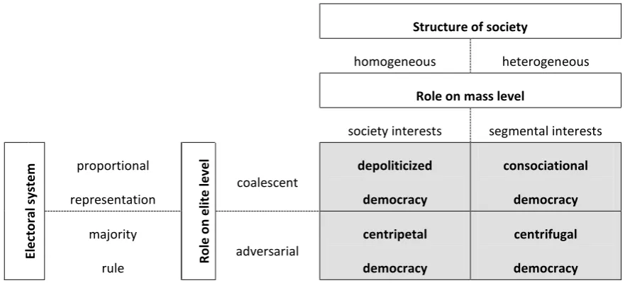 Figure 1  The old typology of democratic regimes (Lijphart 1968) 