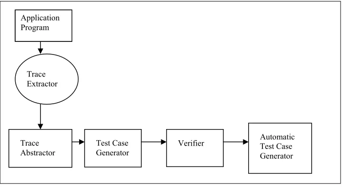 Fig. 1: Test Case Generation and Verification 