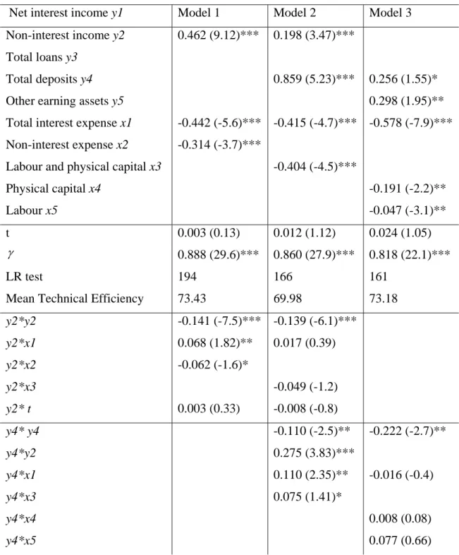 Table 3 Estimated parameters for stochastic output distance function 