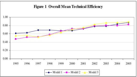 Figure 1  Overall Mean Technical Efficiency