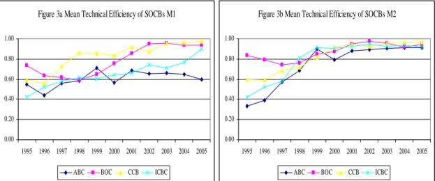 Figure 3a Mean Technical Efficiency of SOCBs M1