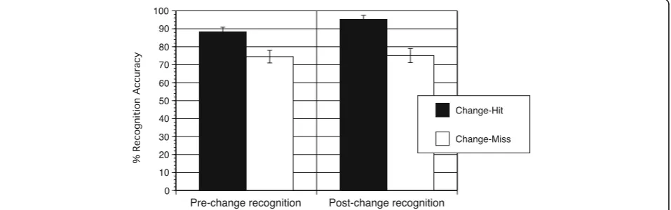 Fig. 1 Percent accuracy on visual recognition for change-hit and change-miss trials. Error bars represent standard errors