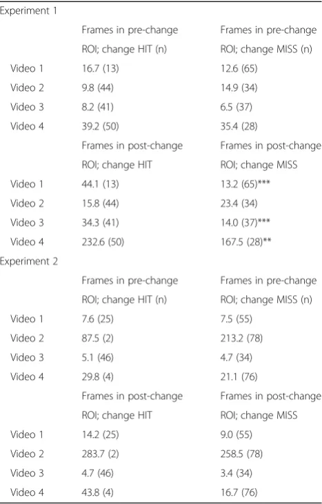 Table 1 Relationship between gaze duration in pre- and post-change ROIs and change detection for each video
