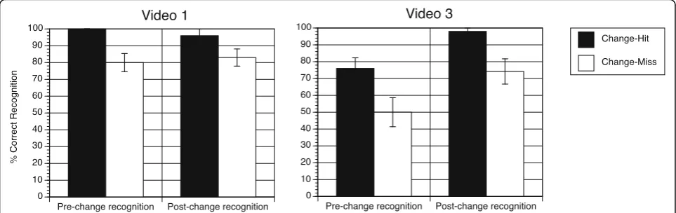 Fig. 2 Percent accuracy on visual recognition for change-hit and change-miss trials in experiment 2
