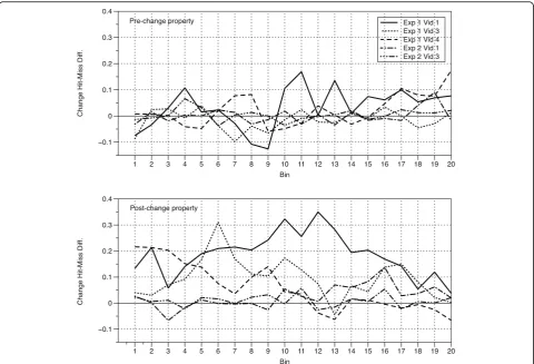 Fig. 3 Difference in fixation probability between participants who did and did not detect the change, across time bins in pre- and post-changeproperty regions of interest