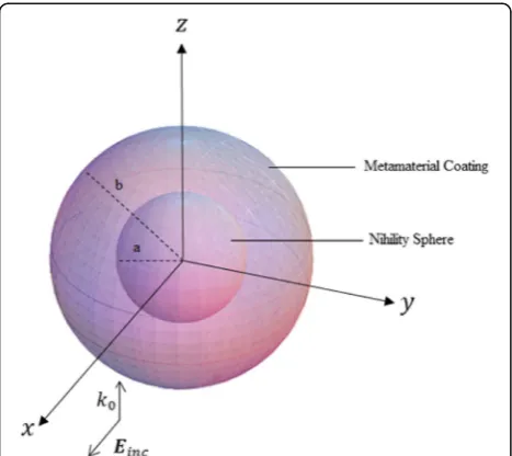 Fig. 1 Metamaterial coated nihility sphere