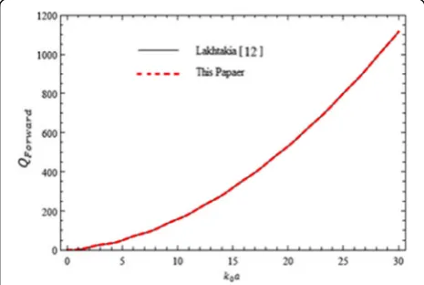 Fig. 2 Forward-scattering efficiency as a function of kcoating layer has been removed by setting coating layer parameterequals to core i.e