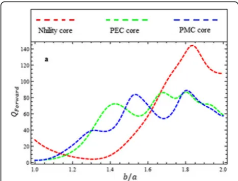 Fig. 3 Extinction efficiency as a function of khas been removed by setting coating layer parameter equals to corei.e