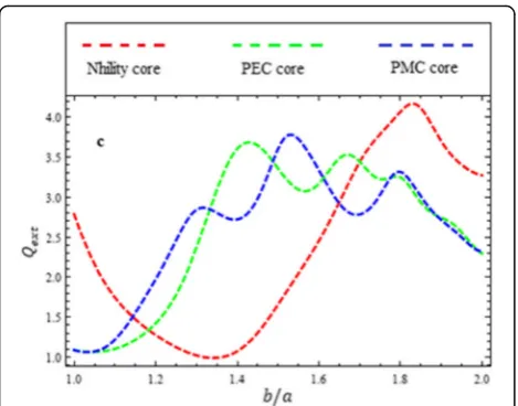 Fig. 8 Back-scattering efficiency of nihility, PEC and PMC sphere as afunction of b/a when ϵ1 = − 2.54, μ1 = − 1, a = 0.5 × λ, f = 1GHz