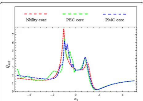 Fig. 12 Comparison between Extinction efficiencies of nihility, PECand PMC sphere as a function of ϵ1 when μ1 = − 1, a = 0.4 × λ,b = 1.5 × a, f = 1GHz