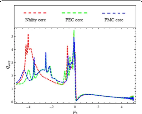 Fig. 14 Comparison between Back-Scattering efficiencies of nihility,bPEC and PMC sphere as a function of μ1 when ϵ1 = − 2.54, a = 0.4 × λ, = 1.5 × a, f = 1GHz