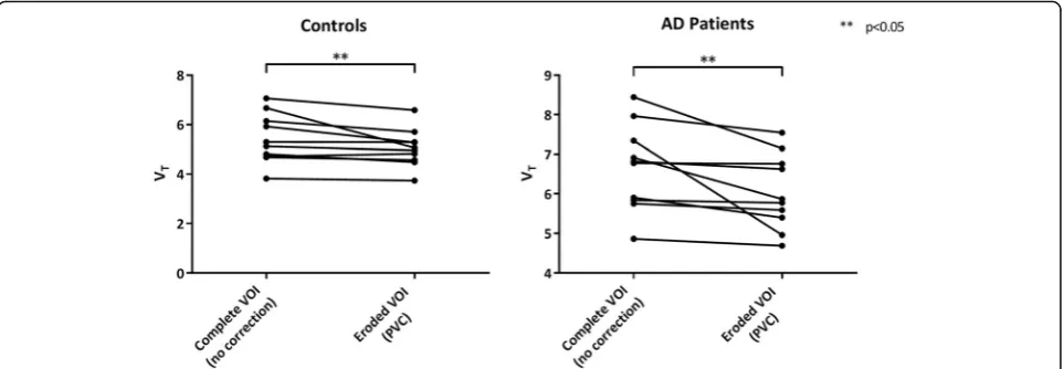Fig. 3 Spaghetti plots of hippocampus VT before and after using both PVC and an eroded hippocampal VOI within controls (left) and probableAD patients (right)