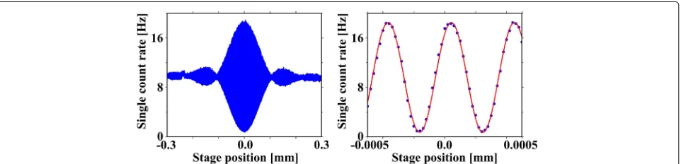 Fig. 4 Measurements of the Mach-Zehnder interference fringes with the single photon detector for perfect alignment as a function of the positionof the delay line with different resolutions