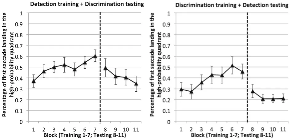 Fig. 5 Fixation data from the testing phase of Experiment 2. Left: Average number of fixations per trial