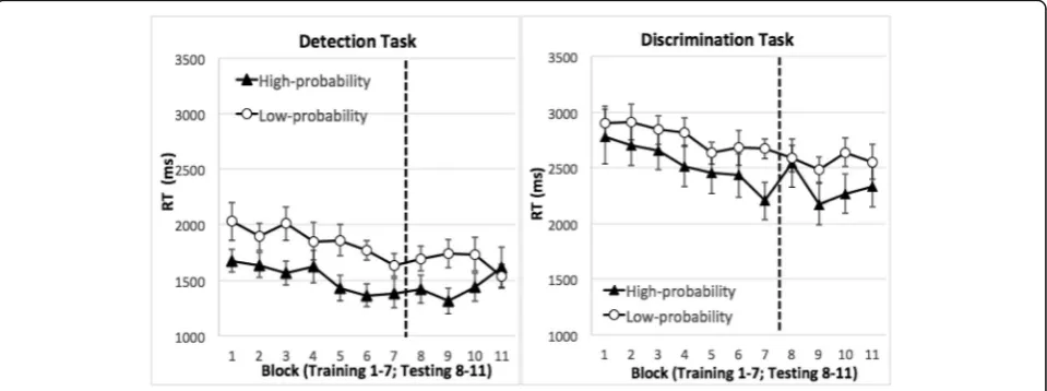 Fig. 2 Target-present RT data from Experiment 1. The first seven blocks were the training phase (the target appeared in the high-probabilityquadrant disproportionately often)