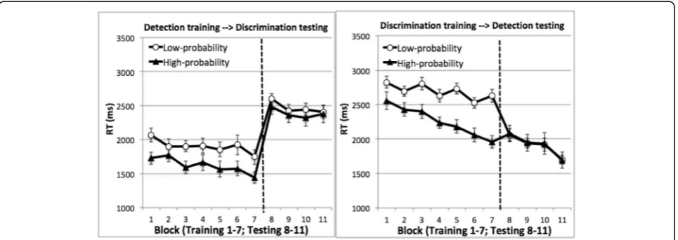 Fig. 3 Mean RT on target-present trials of Experiment 2. Left: Participants were trained in the detection task and tested in the discrimination task.Right: Participants were trained in the discrimination task and tested in the detection task