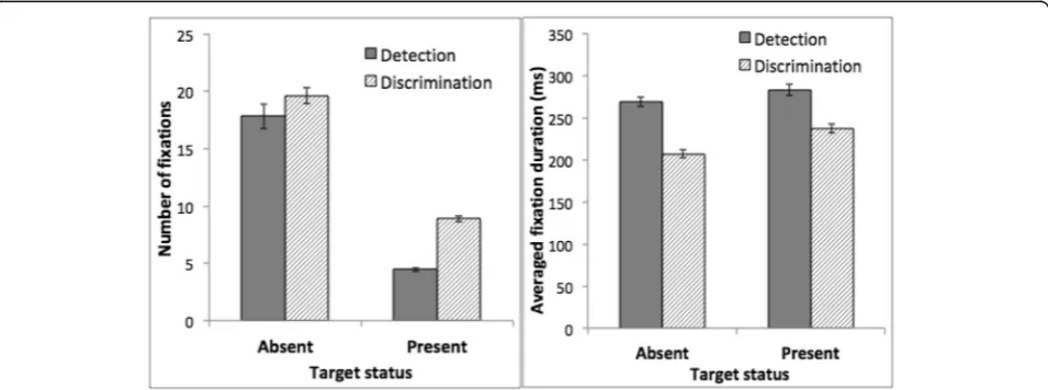 Fig. 4 Fixation data from the training phase of Experiment 2. Left: Average number of fixations per trial