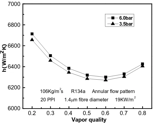 Fig. 10 Effect of metal foams on heat transfer performance