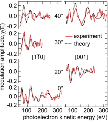 Figure 2: Comparison of the experimental O 1s (OH) PhD spectra with theoretical simulations 