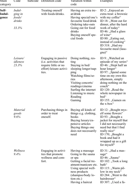 Table 1 Coding scheme of the different types of self-kindness behaviours including definition, va-riation within the code and examples