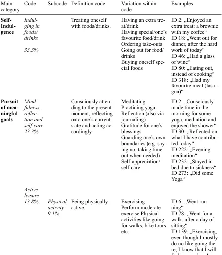 Table 1 Coding scheme of the different types of self-kindness behaviours including definition, va-riation within the code and examples