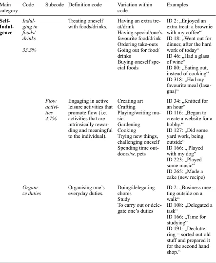 Table 1 Coding scheme of the different types of self-kindness behaviours including definition, va-riation within the code and examples
