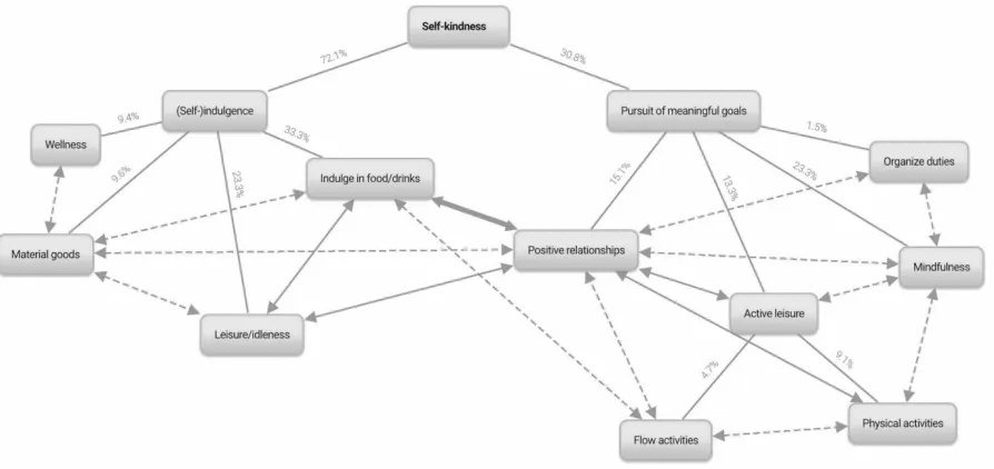 Figure 1. Code structure and relationships between the codes 