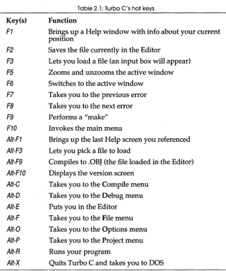 Table 2.1: Turbo C's hot keys 