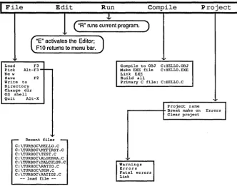 Figure 2.3: Turbo e's Menu Structure 
