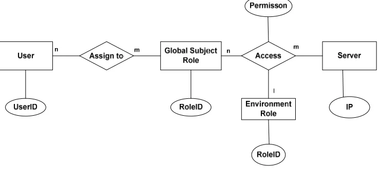 Figure 2 - Object Permission 