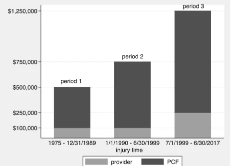 Figure 3.2: Provider’s per occurrence liability limit and patients’ total recoverable