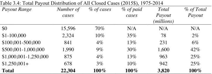 Table 3.4: Total Payout Distribution of All Closed Cases (2015$), 1975-2014  Payout Range  Number of 
