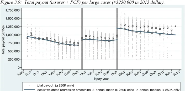 Figure 3.9:  Total payout (insurer + PCF) per large cases (≥$250,000 in 2015 dollar). 