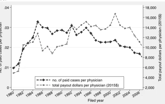 Figure 3.10: Number of paid cases and payout amounts (defendant + PCF) per physician, 1980- 1980-2006