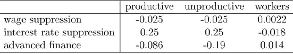 Table 1: Welfare analysis