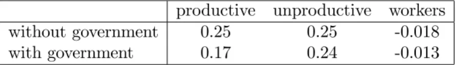 Table 2: Welfare with government under interest-rate suppression