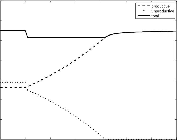 Figure 4.2: Employment under interest−rate suppression:  θ =0.3