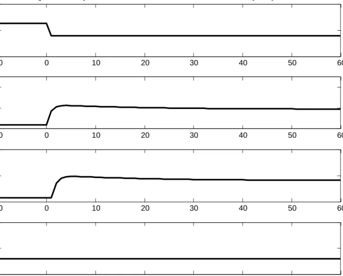 Figure 5.1: Dynamics under advanced domestic financyal system:  θ =0.8