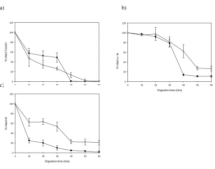 Figure 3.5.In vitro digestion of casein (a), α-lactalbumin (b), immunoglobulin (c)  in raw milk from deer () and cow ( ) by pepsin at pH 2.5 / 37°C (1 step of digestion up to 30 min) and CPP at pH 7.5 / 37°C (step 2 until 60 min)