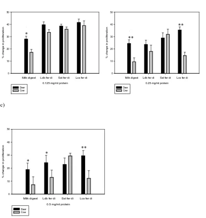 Figure 5.1. Percent change of lymphocyte proliferation of 10 µg/ml Con A stimulated human ٭٭٭respectively