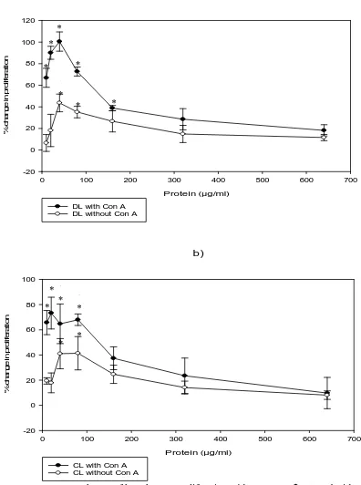 Figure 5.4. delbrueckii Percent change of lymphocyte proliferation with ConA ( ) and without ConA() for different protein concentrations of digests of Lactobacillus subsp bulgaricus ferments of a) Deer (DL)and  b) Cow (CL)