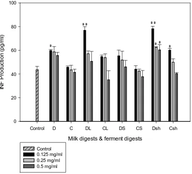 Figure 5.6. IFNγ production by human peripheral blood mononuclear cells (PBMC) at different protein concentration of deer (D) and cow (C) milk digest and fermented milk digests; Lactobacillus delbrueckiisubsp bulgaricus digest of deer (DL) and cow (CL), St