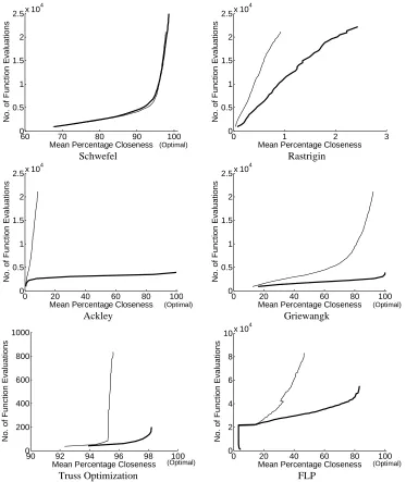 Fig. 4 Function evaluations as a function of normalized closeness 