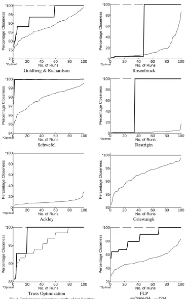 Fig. 6: Performance comparison graphs of test functions  